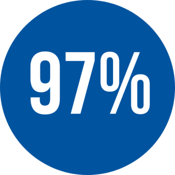 Customer satisfaction score of 97%